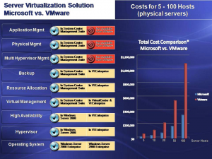 Flashy graph proves Microsoft virtualisation more cost effective than VMWare