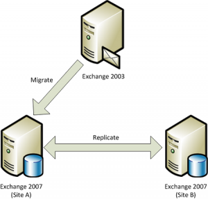 How to Migrate Public Folders from Exchange 2003 to Exchange 2007
