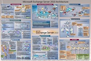 Exchange Server 2010 Architecture Poster