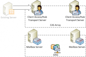 Migrating from a Single Exchange 2010 Server to High Availability