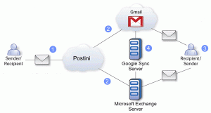 Google Message Continuity Now Supports Exchange Server 2010