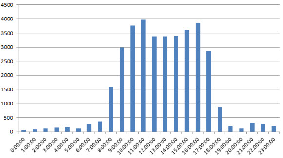 email graph