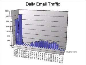 Calculate Daily Email Traffic using Message Tracking Logs and Log Parser