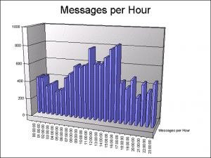 Calculate Hourly Email Traffic using Message Tracking Logs and Log Parser