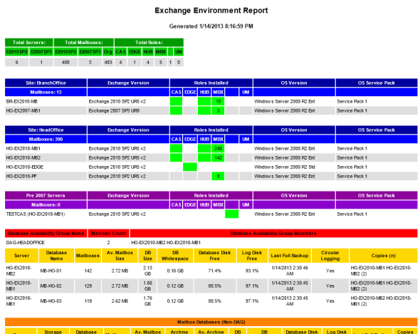 exchange environment report