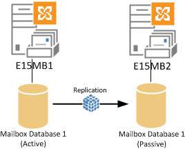 Configuring Database Copies in an Exchange Server 2013 Database Availability Group