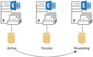 How to Reseed a Failed Database Copy in Exchange Server 2013