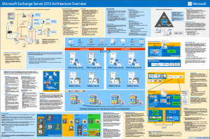 FAQ: Where Can I Download the Exchange Server 2013 Architecture Poster?