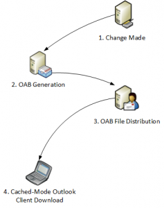 Optimizing Offline Address Book Schedules in Exchange Server 2010