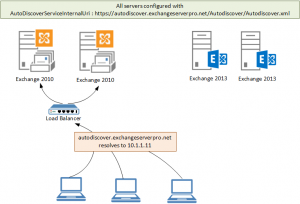 Exchange Server 2010 to 2013 Migration – Reviewing Autodiscover Configuration