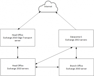Exchange Server 2010 to 2013 Migration – Configuring Transport