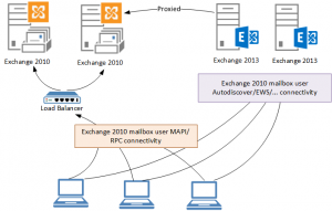 Exchange Server 2010 to 2013 Migration – Cut Over Namespaces