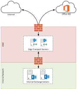 Getting Started with the Exchange Server 2013 Edge Transport Server Role