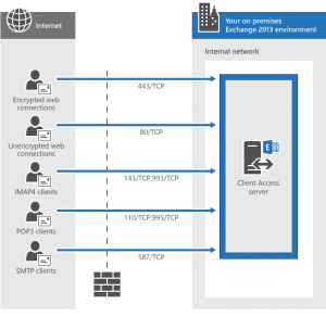 Network Ports for Clients and Mail Flow in Exchange 2013