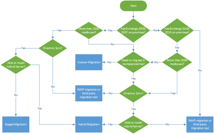 Post Migration Process FAQ 