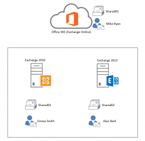 Managing Shared Mailbox Sent Items Behaviour in Exchange Server 2013 and Office 365