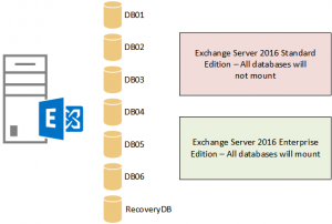 Which Edition of Exchange Server 2016 to Deploy?