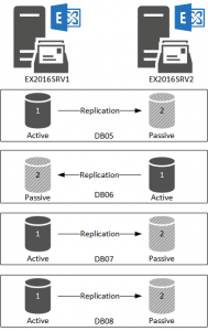 Managing Database Copies for an Exchange Server 2016 Database Availability Group