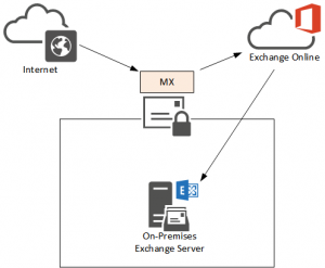 MX Records for Exchange Hybrid Deployments