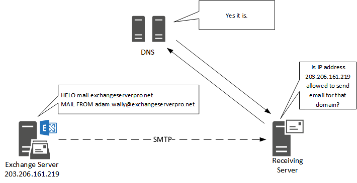 Absolutely bath Objected Sender Policy Framework (SPF) for Exchange Administrators