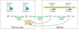 Using Activation Policies to Prevent Database Copies Mounting in Other Sites