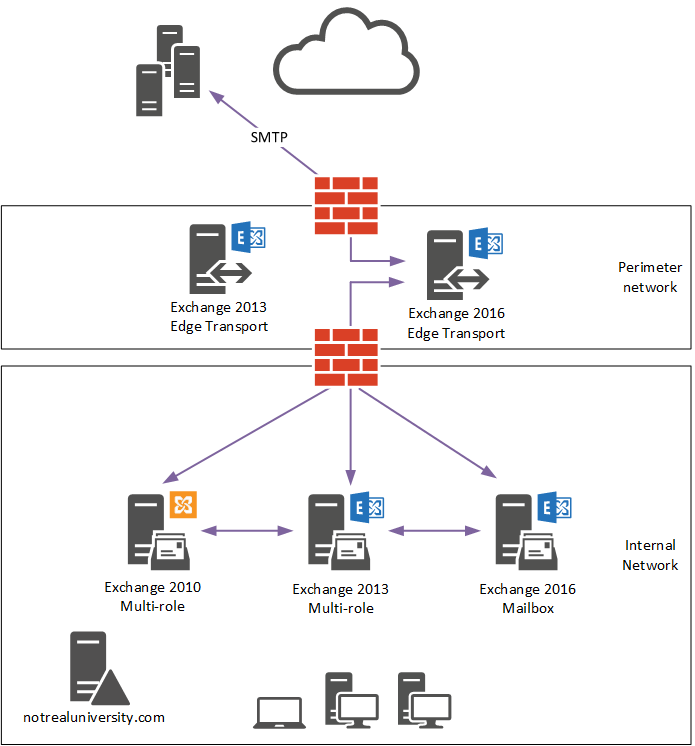 Exchange Server 2016 Migration – Mail Flow Cutover | Practical365