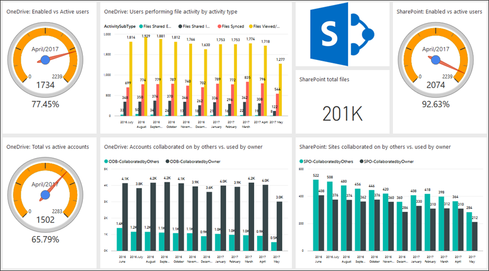 Public preview of the Office  adoption content pack in Power BI