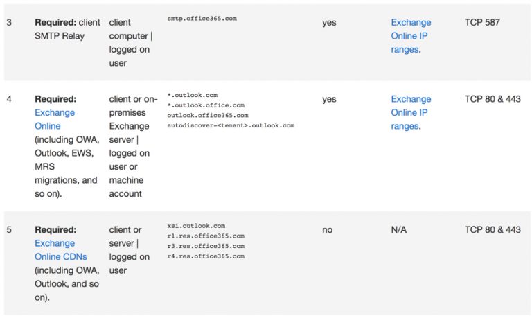 Changes To Office 365 IP Addresses And Urls For Firewalls And Proxies
