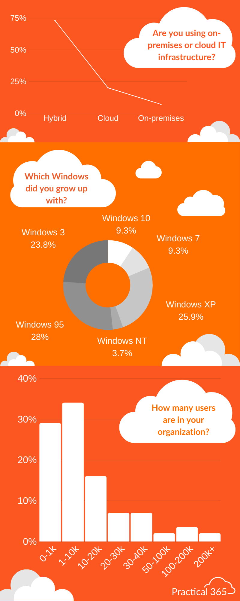 The Practical 365 Survey: What You Said | Practical365
