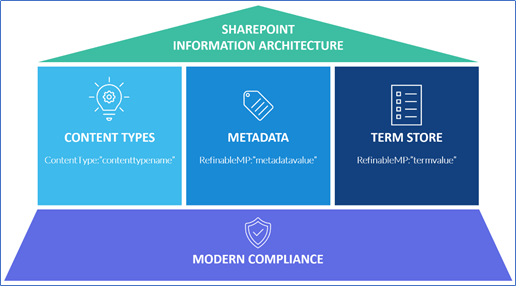 Modern Compliance for SharePoint Site and Information Architecture