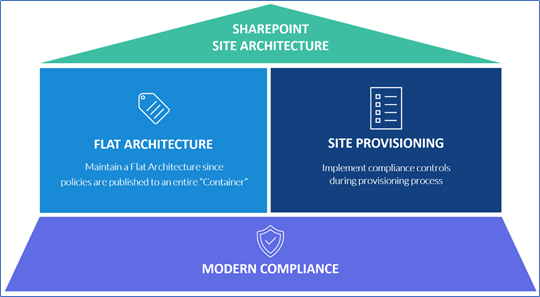 Modern Compliance for SharePoint Site and Information Architecture