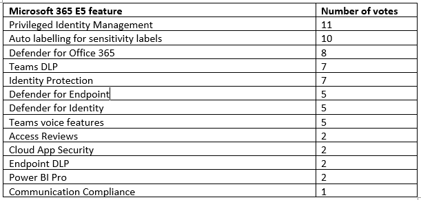 microsoft license type e1 e3 e5