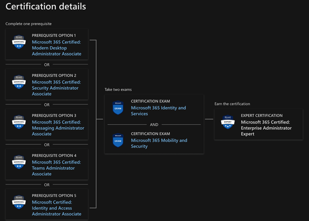 The importance of Exams and Certification for Microsoft 365 Tenant Administrators