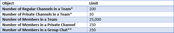 How Many Channels Should a Team Have?