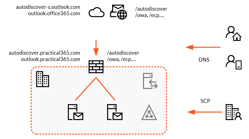 A diagram showing autodiscover records pointing to on-premises Exchange Server published to the internet
