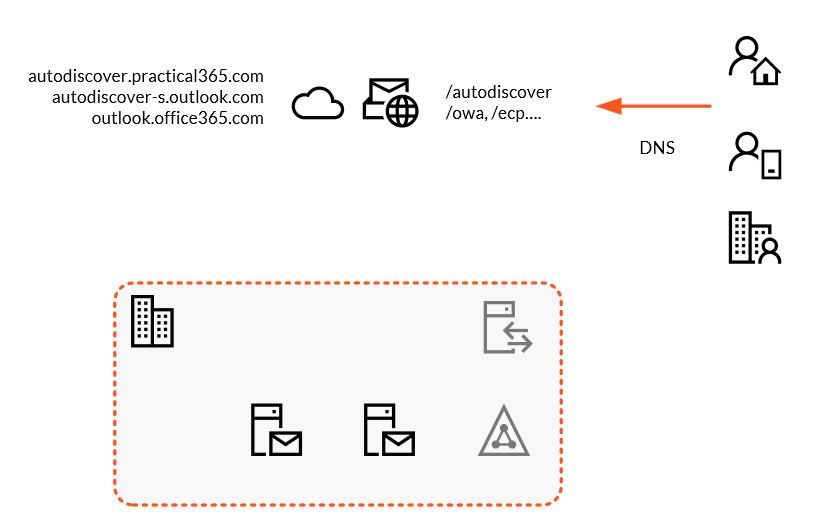 A diagram showing autodiscover records pointing to Exchange Online
