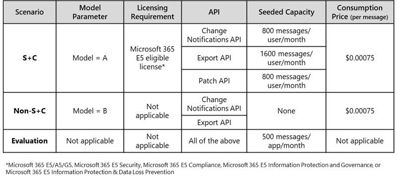 icrosoft charging guidance for Teams Export API operations