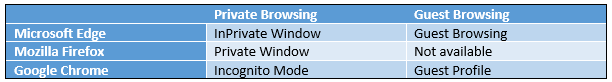 How to Work in Multiple Office 365 Tenants Using Browser Profiles