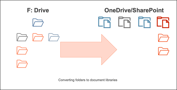 The Three Keys to a Successful OneDrive and SharePoint Migration