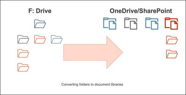 Challenges of Migrating Data From Google Drive to SharePoint