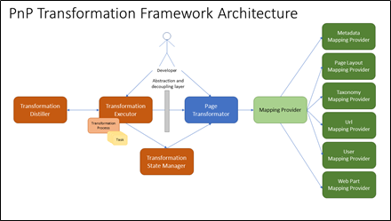 Introducing the New Microsoft 365 PnP Transformation Framework