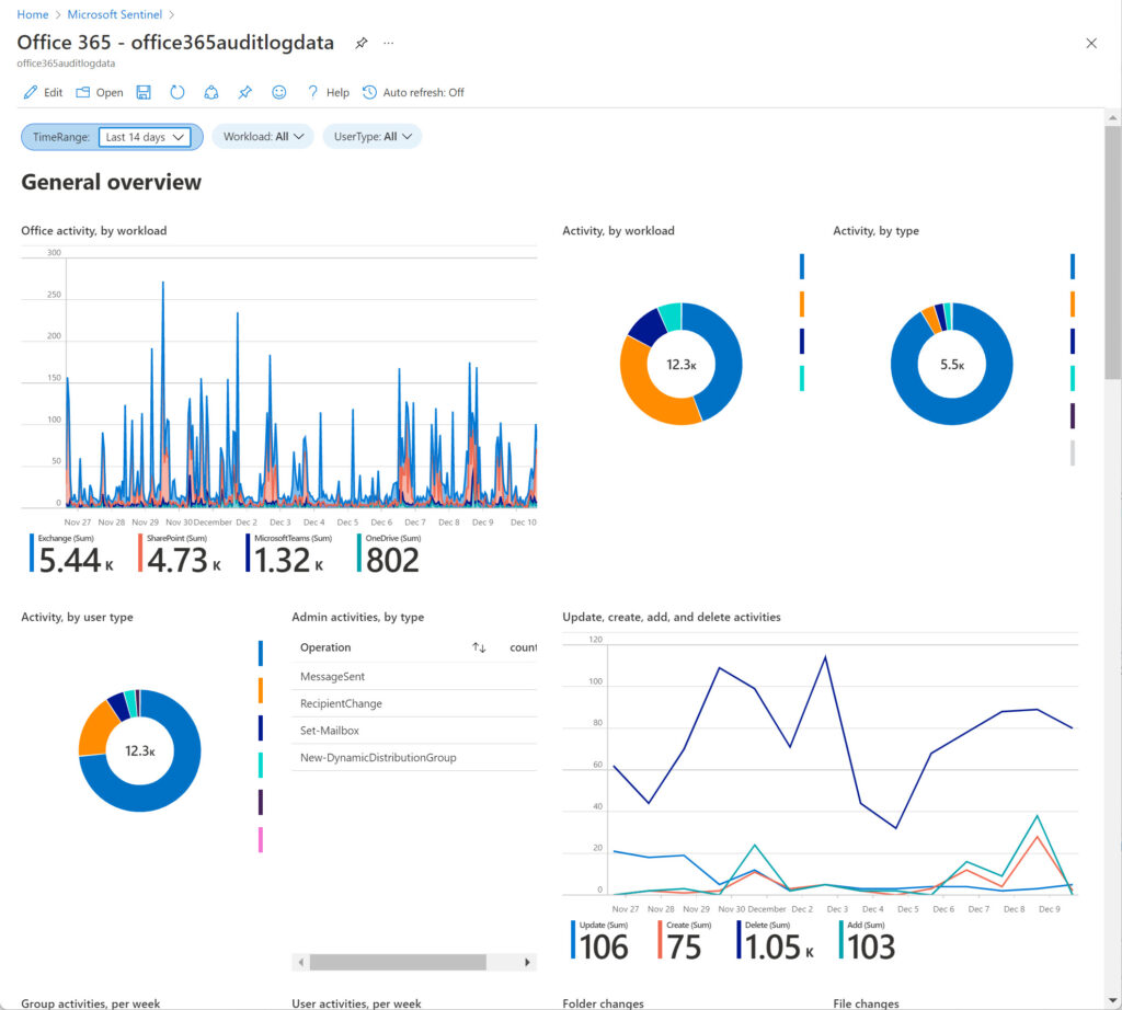 Viewing data gathered in the Microsoft Sentinel workbook for Office 365