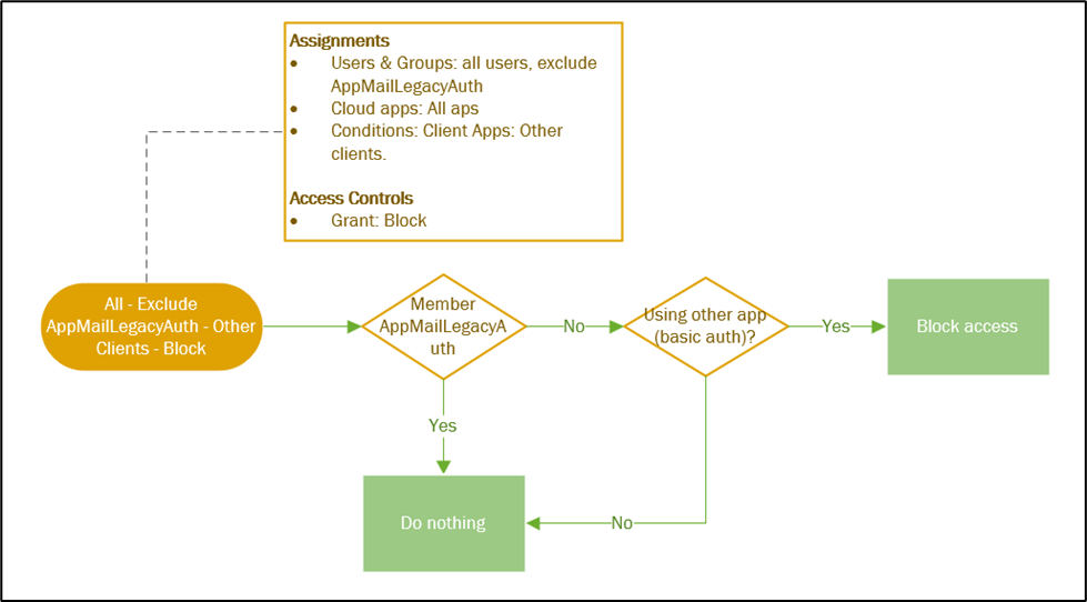 Planning for Azure AD Conditional Access Policies