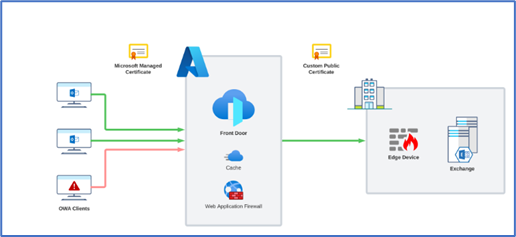 Use Azure Front Door to Leverage Microsoft's Global Network for