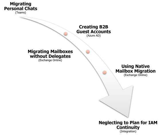 Five Pitfalls to Avoid during a Microsoft 365 Cross-Tenant Migration