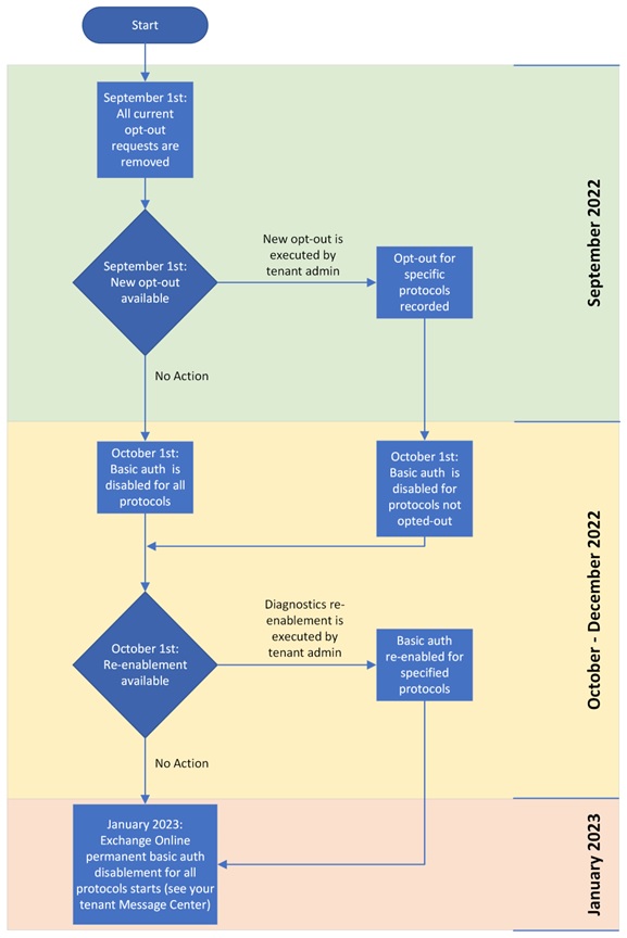 Timeline for the final stages of the Exchange Online basic authentication deprecation program