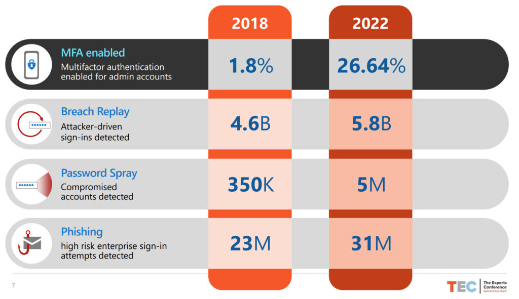 Some sobering statistics about identity attacks and the need for Azure AD MFA