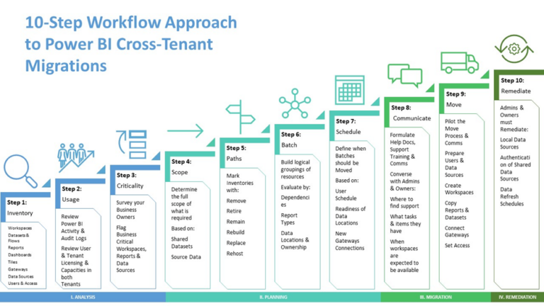 tenant-to-tenant-power-bi-migration