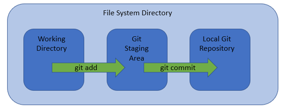 Figure 2: Git File System Directory
