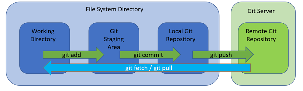 Figure 3: Git File Shared System Directory 